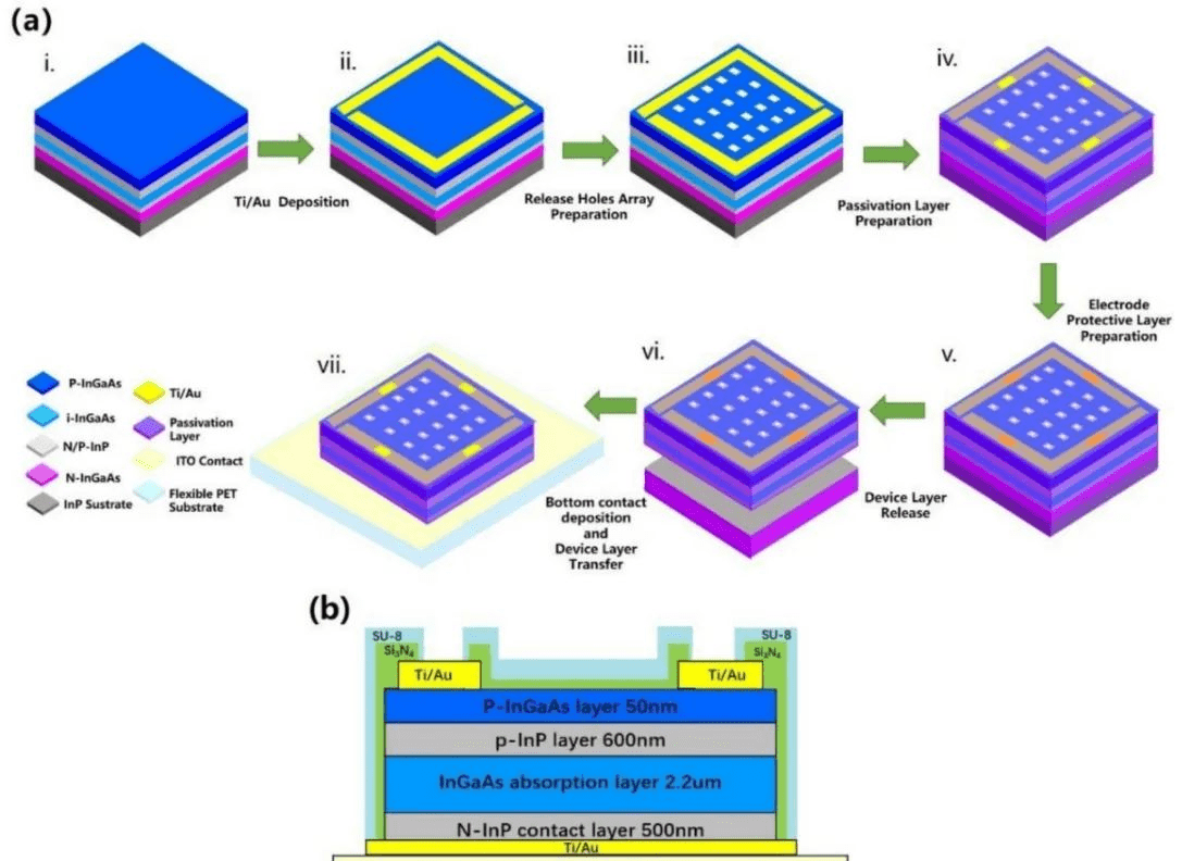 what-a-high-performance-photodetector-with-a-large-area-ingaas-inp-pin