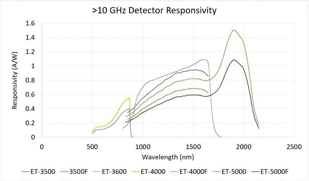 detector responsivity