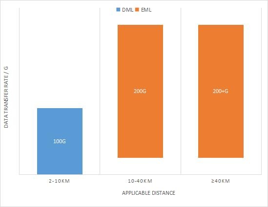 Dml vs eml