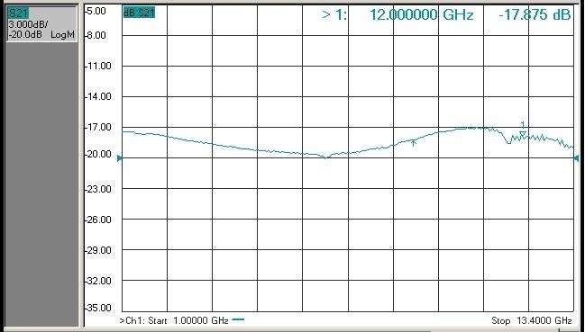 Fig3. Typical Response Curve-S21