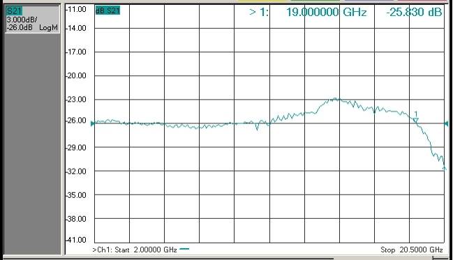 Fig3. Typical Response Curve-S21