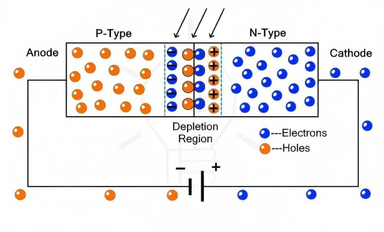 Understanding PIN Photodetectors and Their Role in Optical Communication