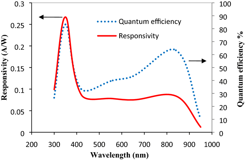 Relationship Between Responsivity and Quantum Efficiency